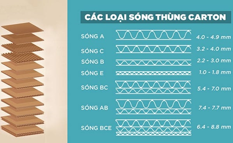 Loai song hop carton Sai lầm khi đặt in hộp carton Loại sóng hộp carton